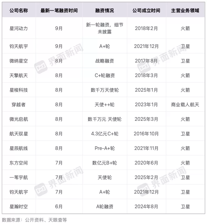 激光巨头联创光电也来跨界,商业航天年内融资已超40起-第2张图片- 激光巨头联创光电也来跨界,商业航天年内融资已超40起-第2张图片-