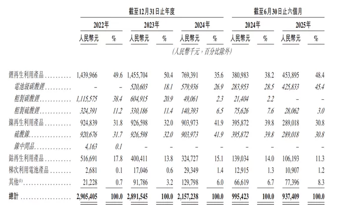 两年半累亏近10亿，广东五兄弟创立的电池回收公司第三次冲击IPO-第2张图片-
