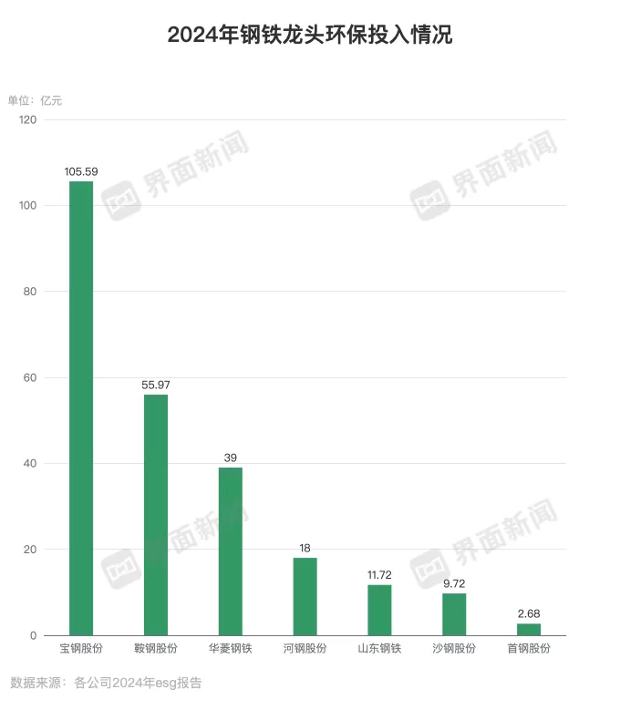 八大钢铁龙头ESG报告发布：华菱钢铁、建龙集团核心指标披露不足 | ESG信披洞察-第3张图片-