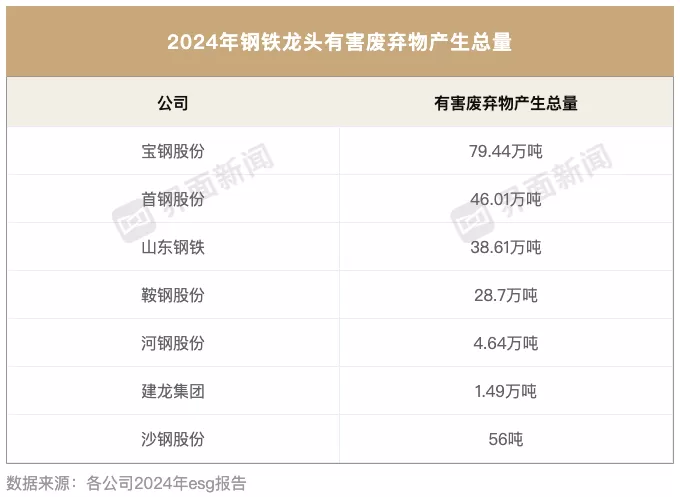八大钢铁龙头ESG报告发布：华菱钢铁、建龙集团核心指标披露不足 | ESG信披洞察-第4张图片-