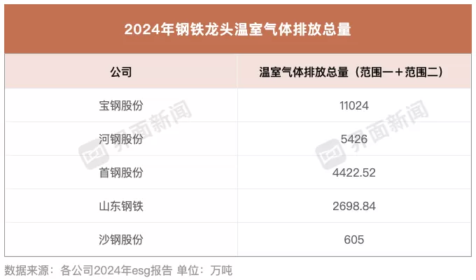 八大钢铁龙头ESG报告发布：华菱钢铁、建龙集团核心指标披露不足 | ESG信披洞察-第2张图片-