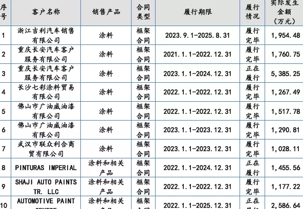 雅图高新冲击北交所IPO：边分红边补流，多家应收账款客户零实缴零参保-第2张图片-