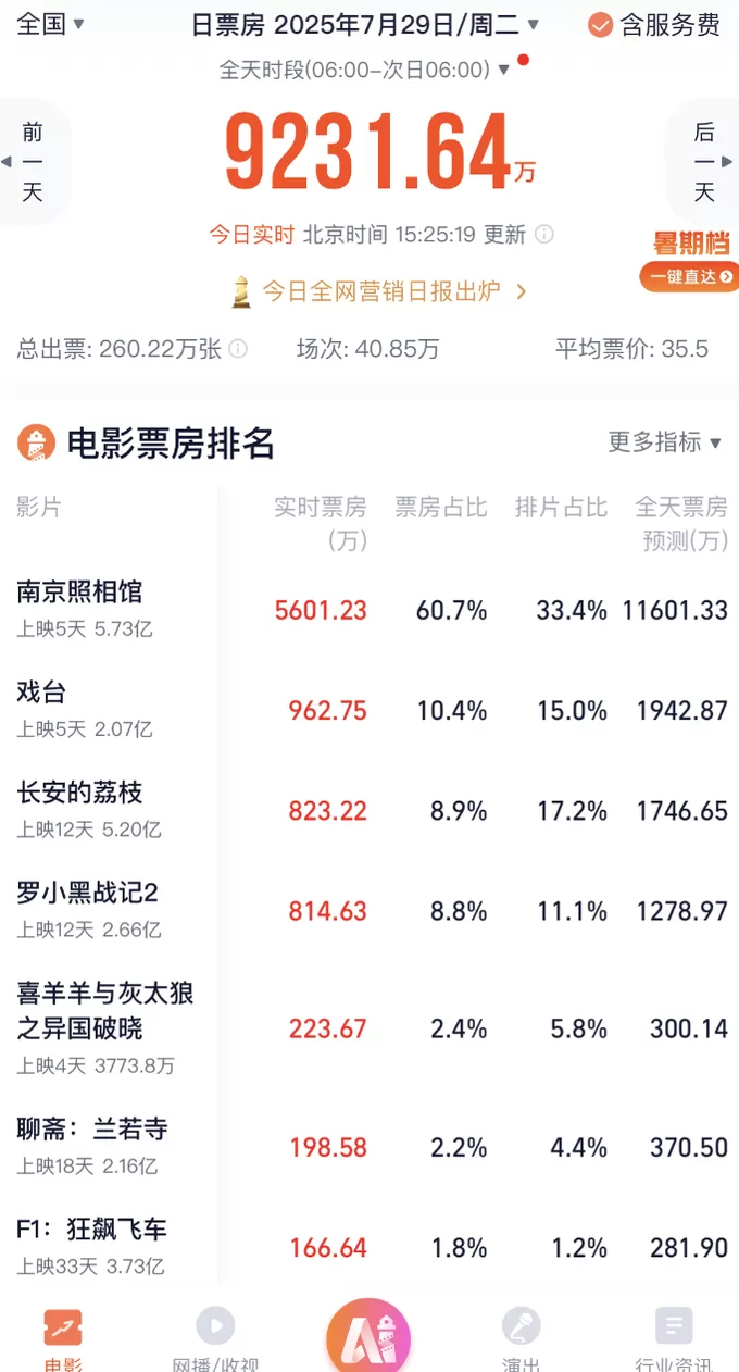 暑期档仅去年同期七成票房,《南京照相馆》能救市吗?-第3张图片- 暑期档仅去年同期七成票房,《南京照相馆》能救市吗?-第3张图片-