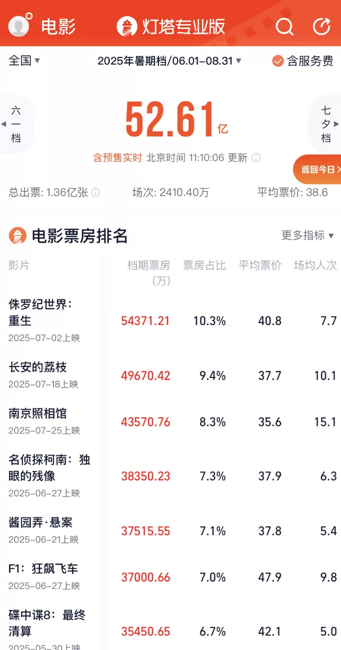 暑期档仅去年同期七成票房,《南京照相馆》能救市吗?-第4张图片- 暑期档仅去年同期七成票房,《南京照相馆》能救市吗?-第4张图片-