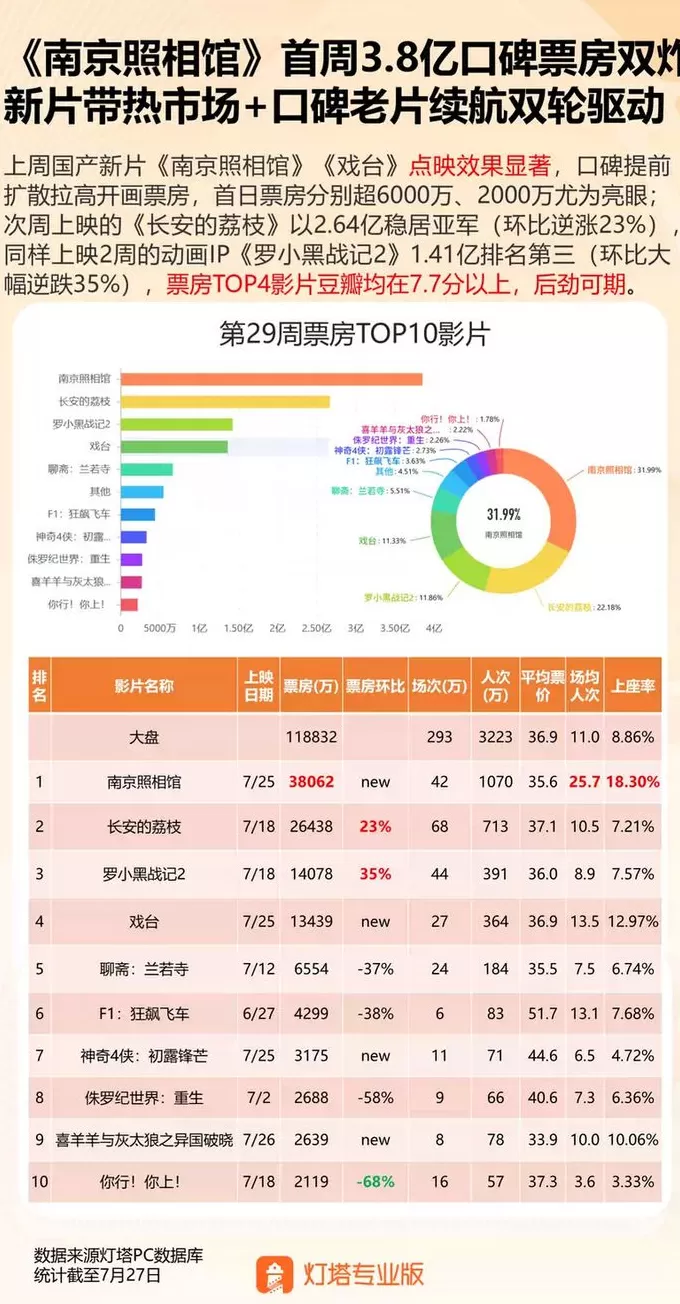 暑期档仅去年同期七成票房,《南京照相馆》能救市吗?-第7张图片- 暑期档仅去年同期七成票房,《南京照相馆》能救市吗?-第7张图片-