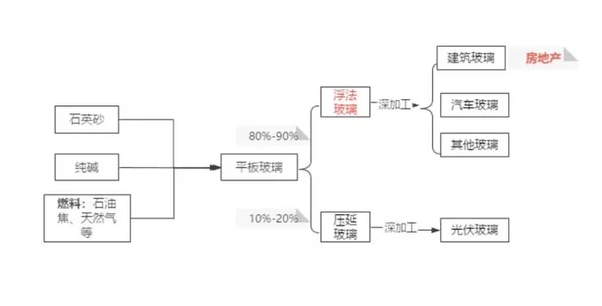 上半年九成玻璃企业营收下滑,下半年会发生逆转吗?-第2张图片- 上半年九成玻璃企业营收下滑,下半年会发生逆转吗?-第2张图片-