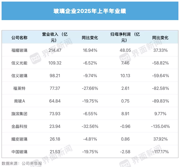 上半年九成玻璃企业营收下滑,下半年会发生逆转吗?-第3张图片- 上半年九成玻璃企业营收下滑,下半年会发生逆转吗?-第3张图片-