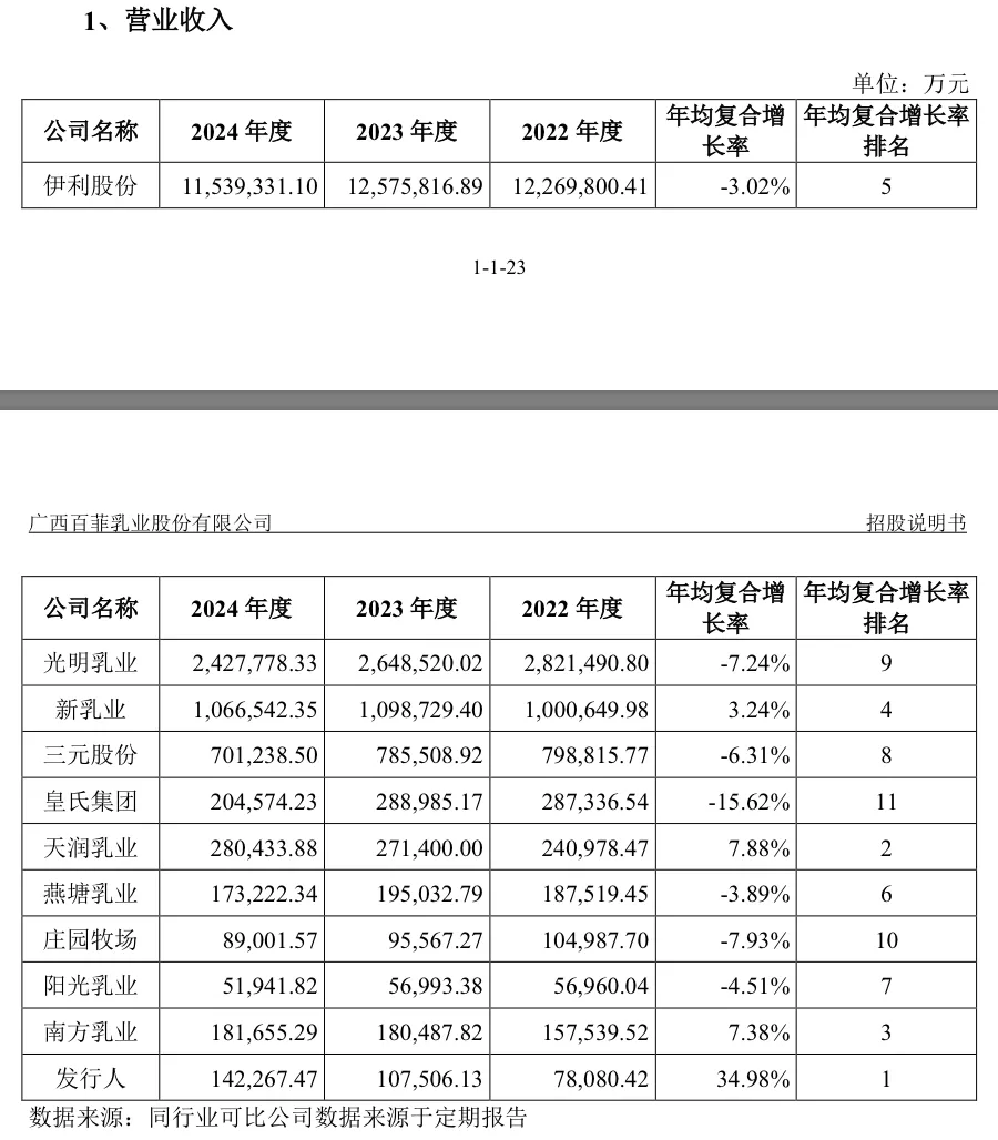 IPO雷达 | 奶源自给率偏低，百菲乳业力争“水牛奶第二股”-第4张图片-