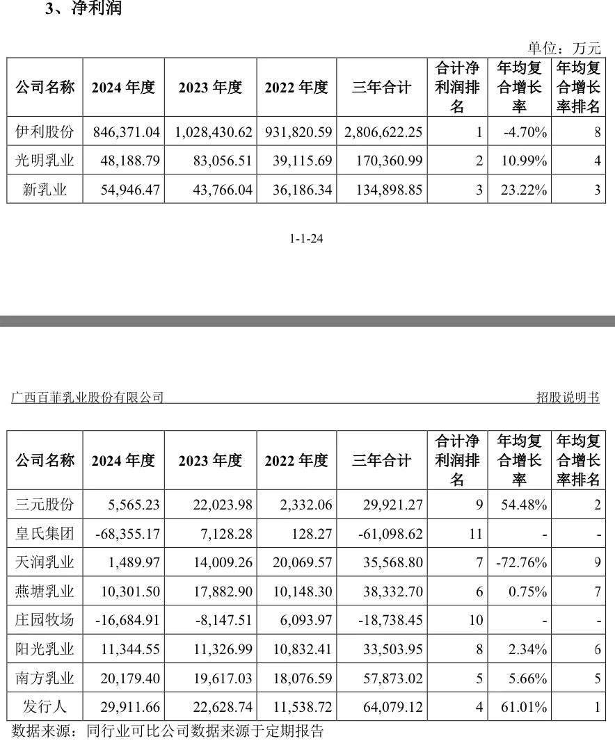 IPO雷达 | 奶源自给率偏低，百菲乳业力争“水牛奶第二股”-第5张图片-