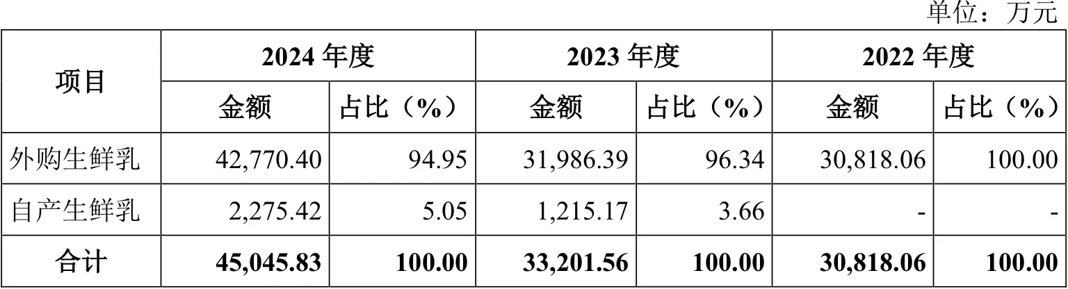 IPO雷达 | 奶源自给率偏低，百菲乳业力争“水牛奶第二股”-第6张图片-