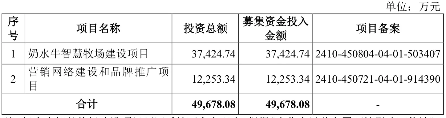 IPO雷达 | 奶源自给率偏低，百菲乳业力争“水牛奶第二股”-第9张图片-