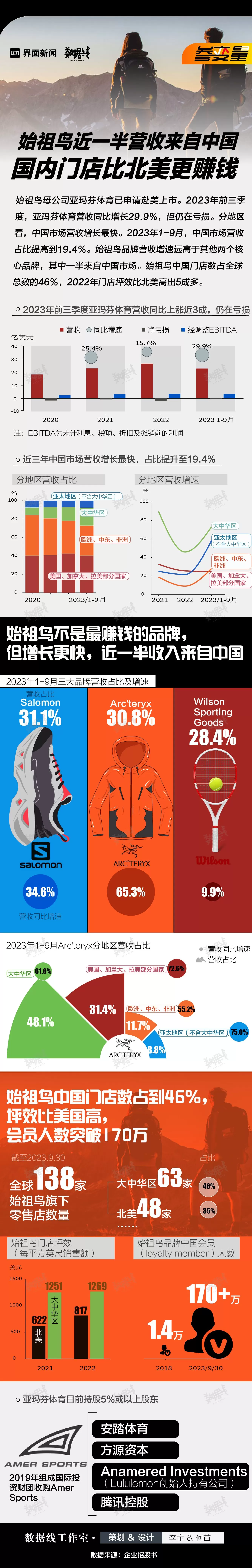 参变量 | 始祖鸟近一半营收来自中国，国内门店比北美更赚钱-第1张图片-
