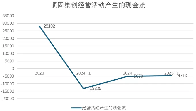 财说丨净利润暴涨三倍只是幻象，顶固集创现金流“双负”-第4张图片-