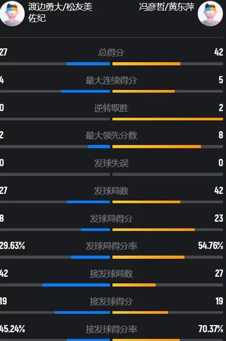 火力全开吊打日本混双！冯彦哲黄东萍2-0晋级决赛，国羽单日6连胜-第5张图片-