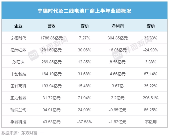 锂电寡头格局加剧，七大二线电池厂商总净利仅为“宁王”十分之一-第1张图片-
