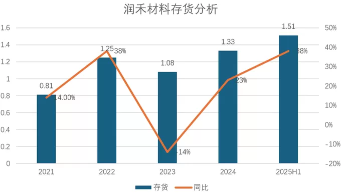 财说丨左手减持右手募资，润禾材料盈利“掺水”-第2张图片-