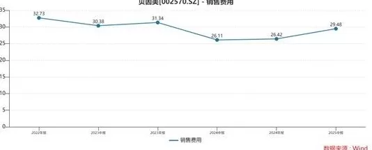 财说| 贝因美7405万利润背后的现金流危局-第3张图片-