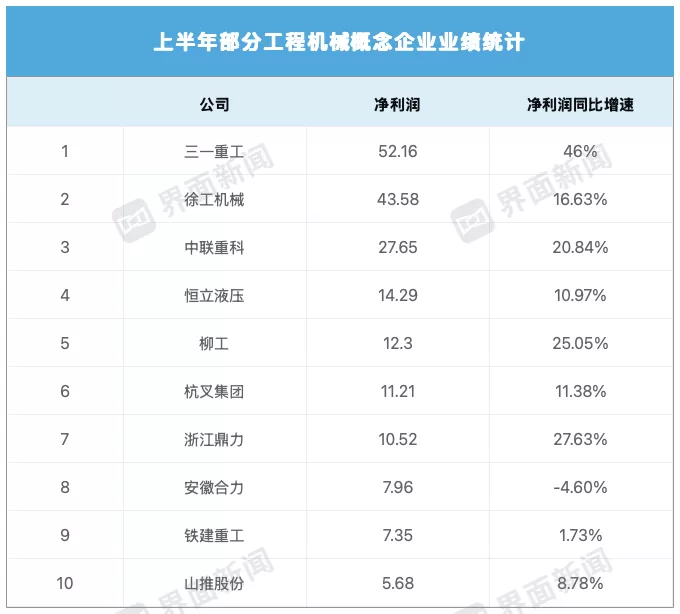 这家企业重夺“最挣钱工程机械商”名号-第1张图片-