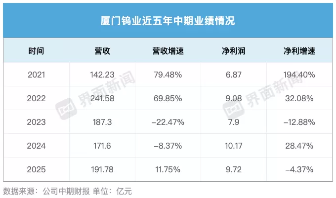 稀土龙头业绩集体狂奔,厦门钨业却为何掉队?-第1张图片- 稀土龙头业绩集体狂奔,厦门钨业却为何掉队?-第1张图片-