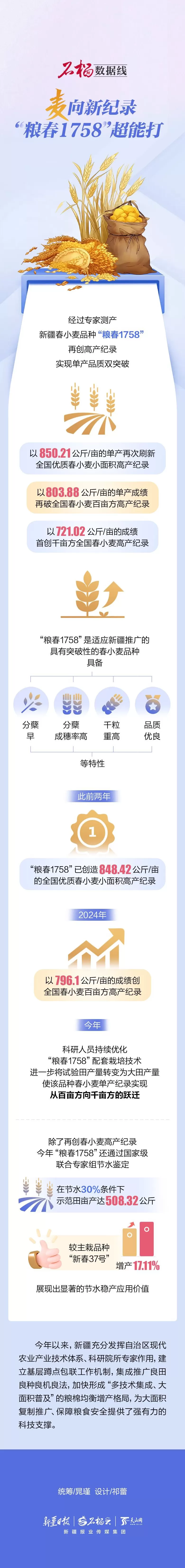 石榴数据线|“麦”向新纪录“粮春1758”超能打-第1张图片- 石榴数据线|“麦”向新纪录“粮春1758”超能打-第1张图片-