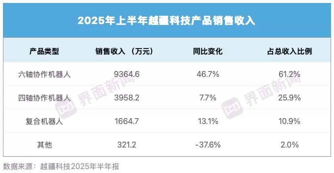 协作机器人“双杰”仍未走出亏损泥潭-第2张图片- 协作机器人“双杰”仍未走出亏损泥潭-第2张图片-