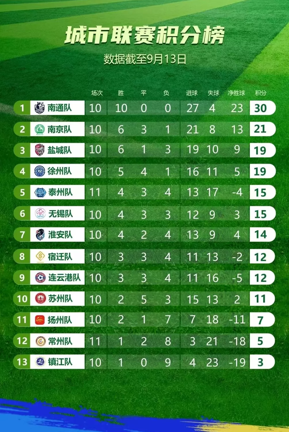 “十三太保”争座次,为保障公平“苏超”下两轮各场同时开球-第1张图片- “十三太保”争座次,为保障公平“苏超”下两轮各场同时开球-第1张图片-