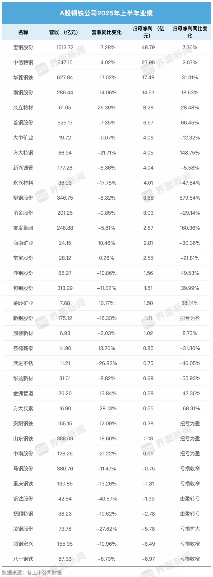 上市钢企营收普降,净利却悄然逆势增长-第2张图片- 上市钢企营收普降,净利却悄然逆势增长-第2张图片-