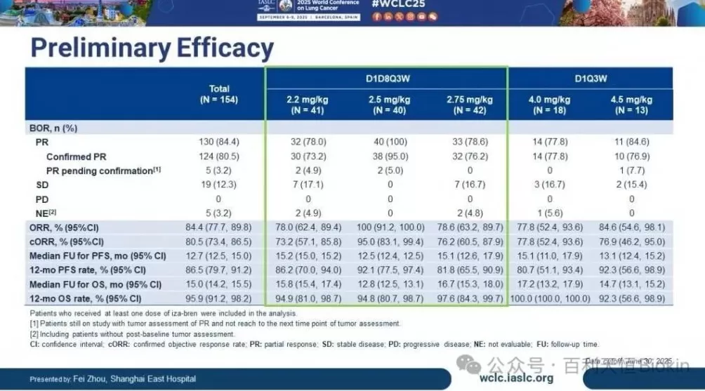 重大突破!中国这款新药,中美官方都认定有突破性疗效,世界肺癌大会沸腾了-第2张图片- 重大突破!中国这款新药,中美官方都认定有突破性疗效,世界肺癌大会沸腾了-第2张图片-