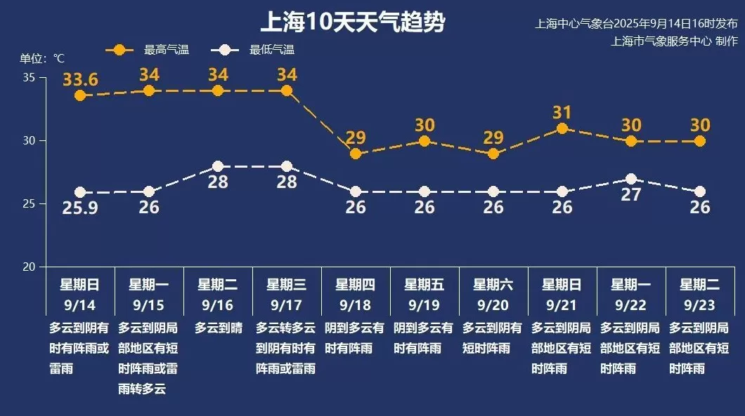 上海下周初还是热，周四开始要降温了-第1张图片-