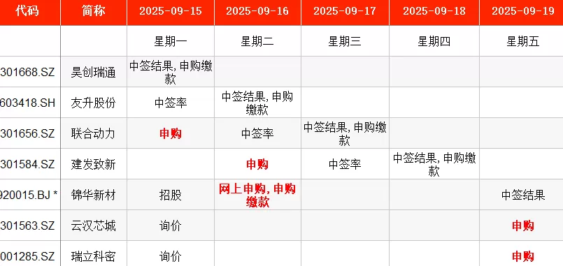 IPO周报｜本周5只新股申购，新能源汽车动力系统龙头来了-第1张图片-