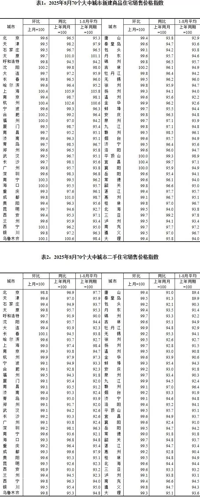 8月份70城房价出炉：各线城市同比降幅总体继续收窄-第1张图片-
