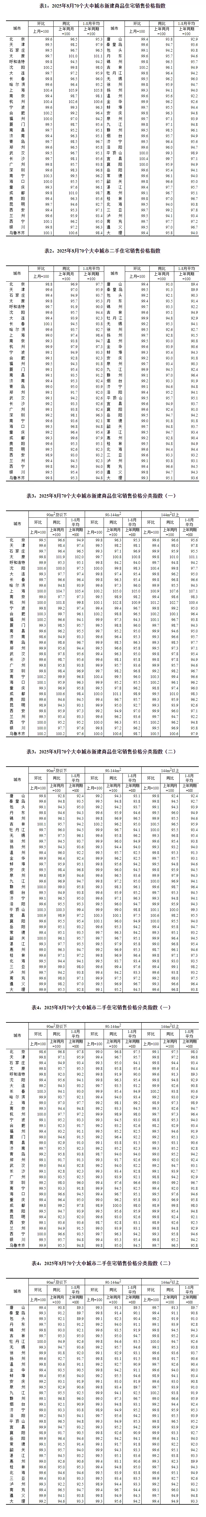 国家统计局：8月份各线城市房价环比下降，同比降幅继续收窄-第1张图片-