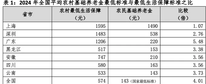 【评论】建议提高农民基础养老金，达到最低生活保障标准-第2张图片-