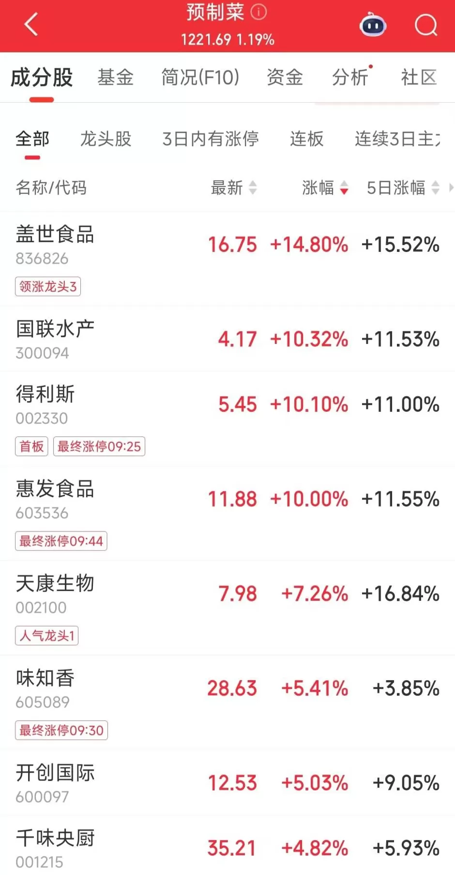 预制菜板块盘初走强，得利斯涨停，多家上市公司回应-第1张图片-