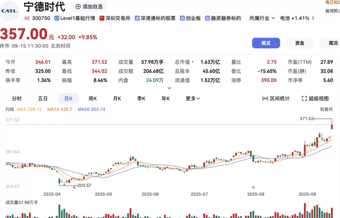 一度涨超14%！宁德时代股价创上市以来新高-第1张图片-