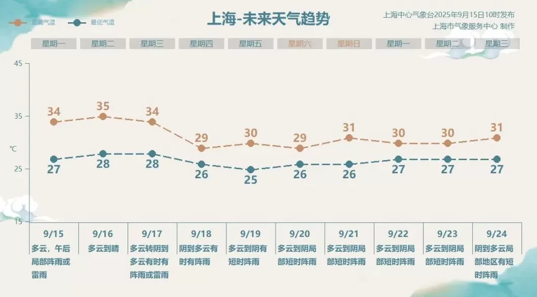 上海目前“两黄一蓝”预警高挂，部分区域启动防汛防台Ⅳ级响应-第4张图片-