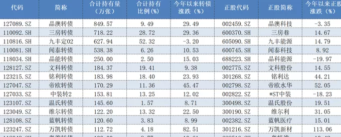 近90家私募掘金可转债，超8000万张持仓“相中”了谁？-第2张图片-