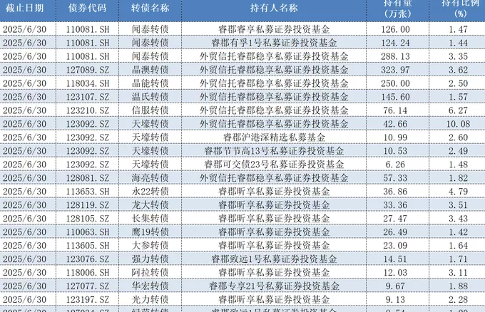 近90家私募掘金可转债，超8000万张持仓“相中”了谁？-第4张图片-