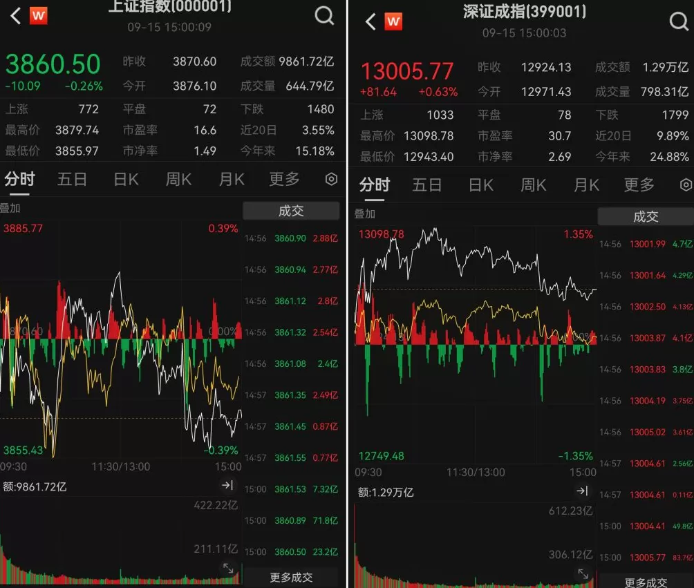 A股三大股指涨跌互现:创业板指涨超1.5%,两市成交超2.2万亿元-第1张图片- A股三大股指涨跌互现:创业板指涨超1.5%,两市成交超2.2万亿元-第1张图片-