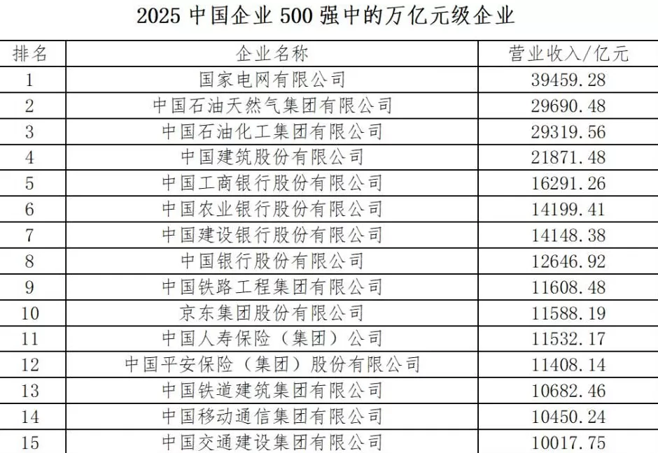 2025中国企业500强发布:国家电网营收最高,华为研发投入最大,北京入围企业最多-第1张图片- 2025中国企业500强发布:国家电网营收最高,华为研发投入最大,北京入围企业最多-第1张图片-