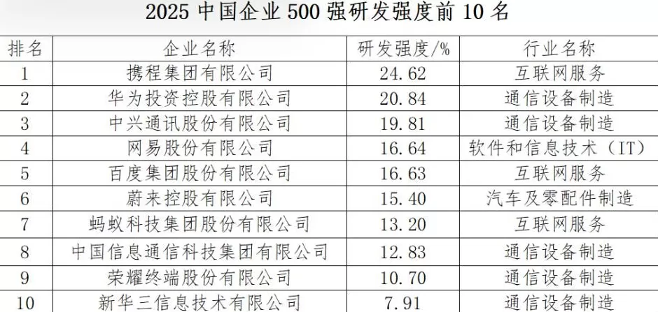 2025中国企业500强发布:国家电网营收最高,华为研发投入最大,北京入围企业最多-第2张图片- 2025中国企业500强发布:国家电网营收最高,华为研发投入最大,北京入围企业最多-第2张图片-