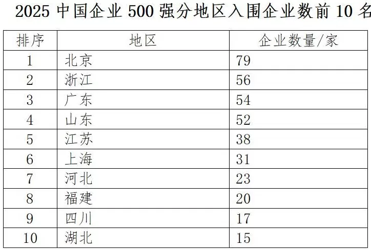 2025中国企业500强发布:国家电网营收最高,华为研发投入最大,北京入围企业最多-第4张图片- 2025中国企业500强发布:国家电网营收最高,华为研发投入最大,北京入围企业最多-第4张图片-