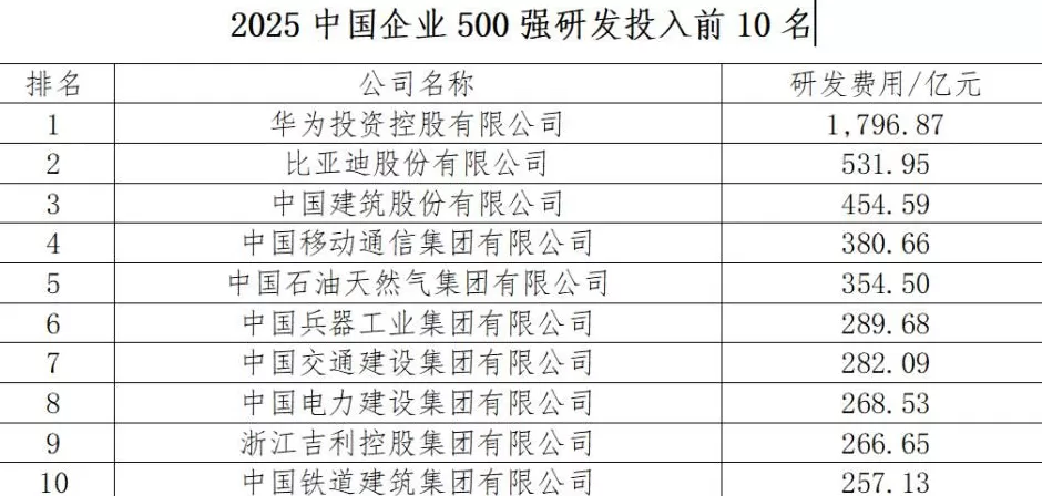 2025中国企业500强发布:国家电网营收最高,华为研发投入最大,北京入围企业最多-第3张图片- 2025中国企业500强发布:国家电网营收最高,华为研发投入最大,北京入围企业最多-第3张图片-