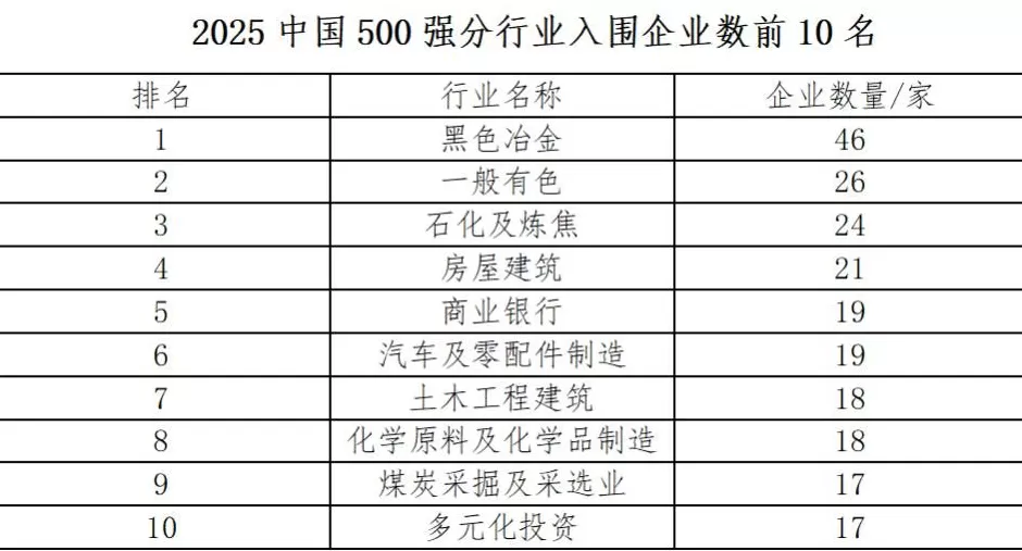 2025中国企业500强发布:国家电网营收最高,华为研发投入最大,北京入围企业最多-第5张图片- 2025中国企业500强发布:国家电网营收最高,华为研发投入最大,北京入围企业最多-第5张图片-