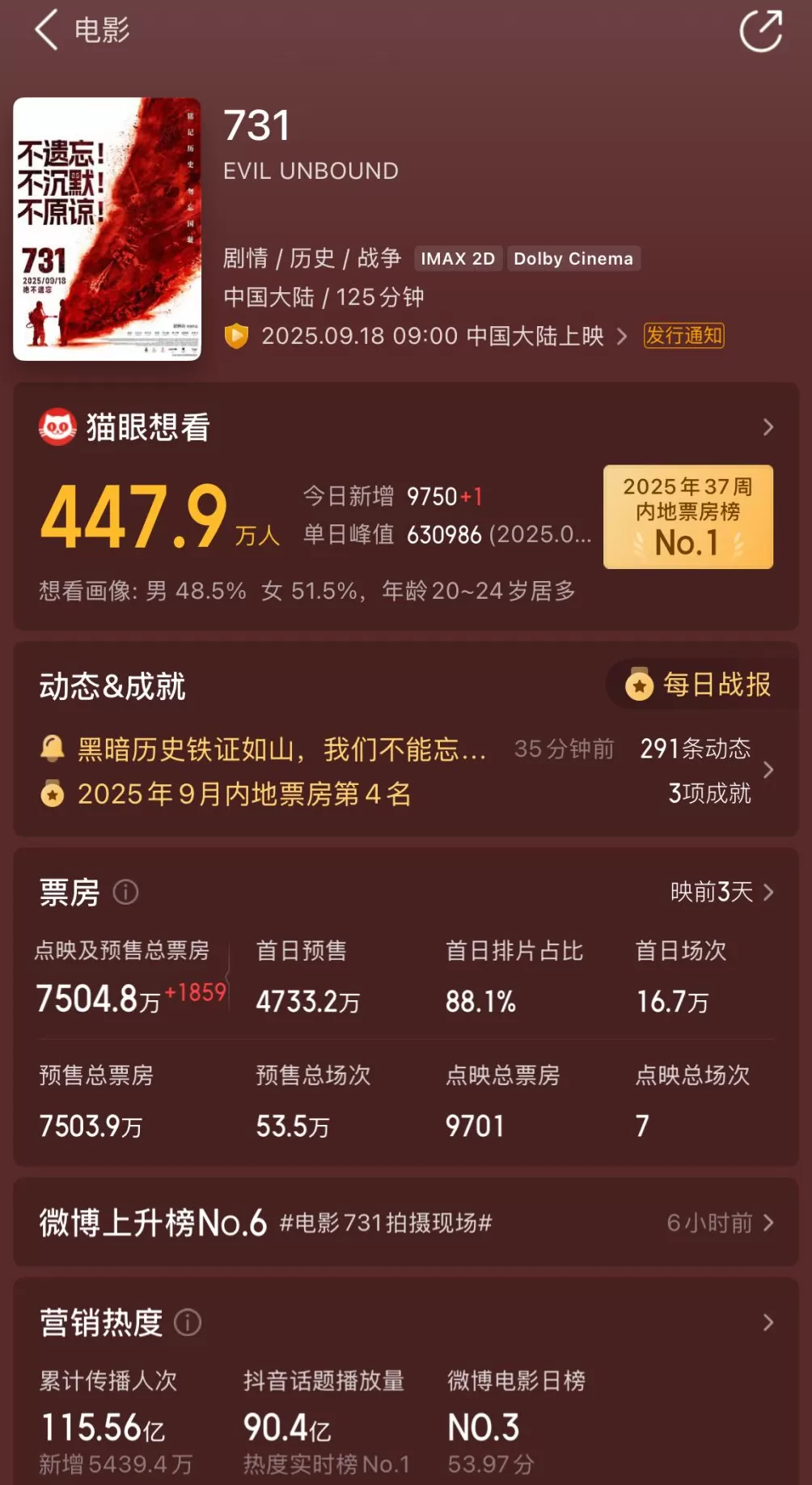 电影《731》预售总票房超7500万，首日排片占比近9成-第1张图片-