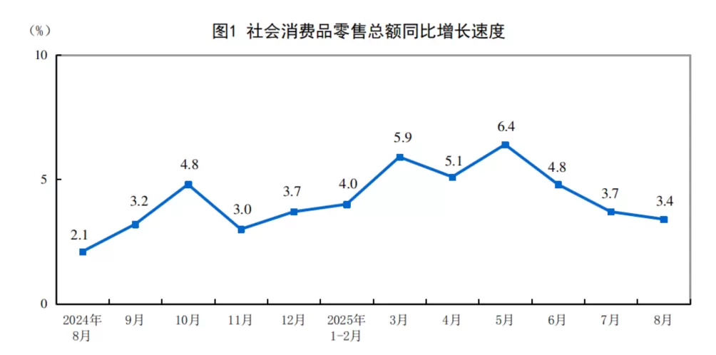 分析｜8月消费增速降幅收窄，促进房地产止跌回稳还需继续努力-第1张图片-