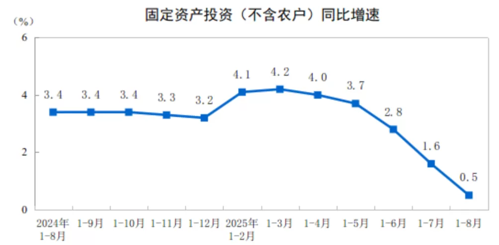分析｜8月消费增速降幅收窄，促进房地产止跌回稳还需继续努力-第2张图片-