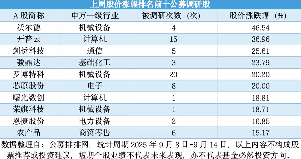 电力设备成上周公募调研 “核心赛道”，晶盛机电、武商集团等个股受青睐-第2张图片-