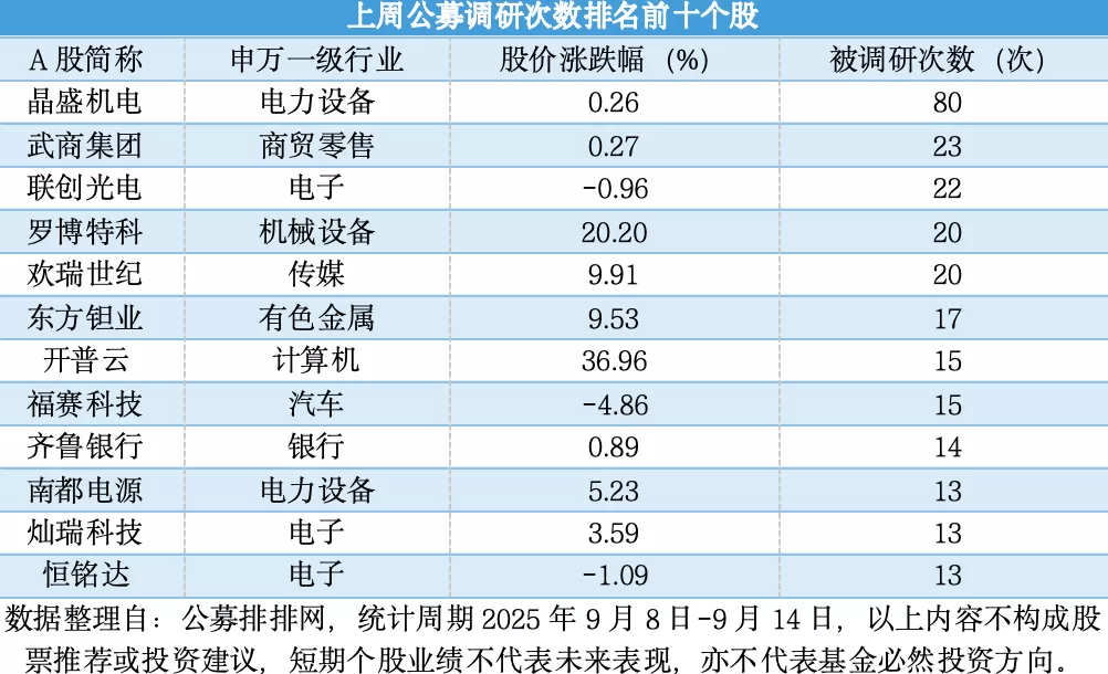 电力设备成上周公募调研 “核心赛道”，晶盛机电、武商集团等个股受青睐-第1张图片-