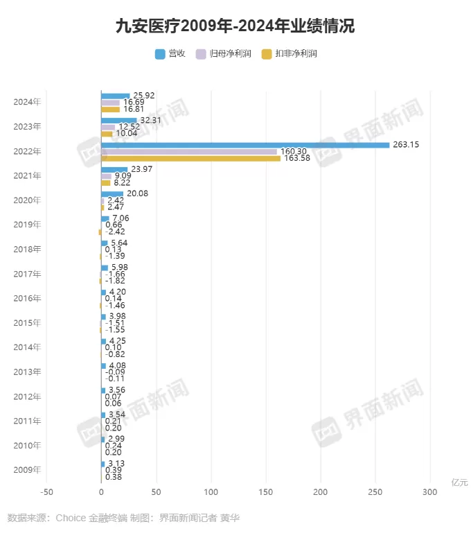 九安医疗否决股东20亿元分红提案，律师称：“提案不妥且违法”-第3张图片-